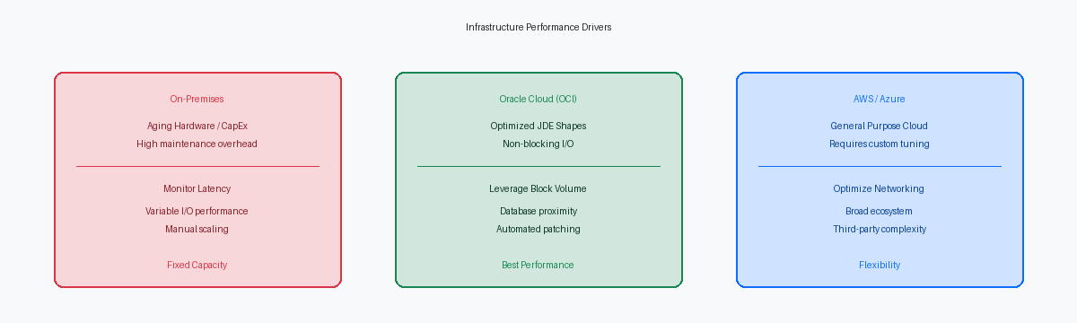 Infrastructure Performance Drivers