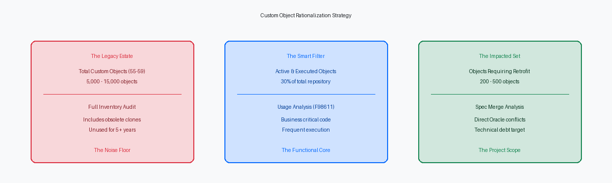 Custom Object Rationalization Strategy