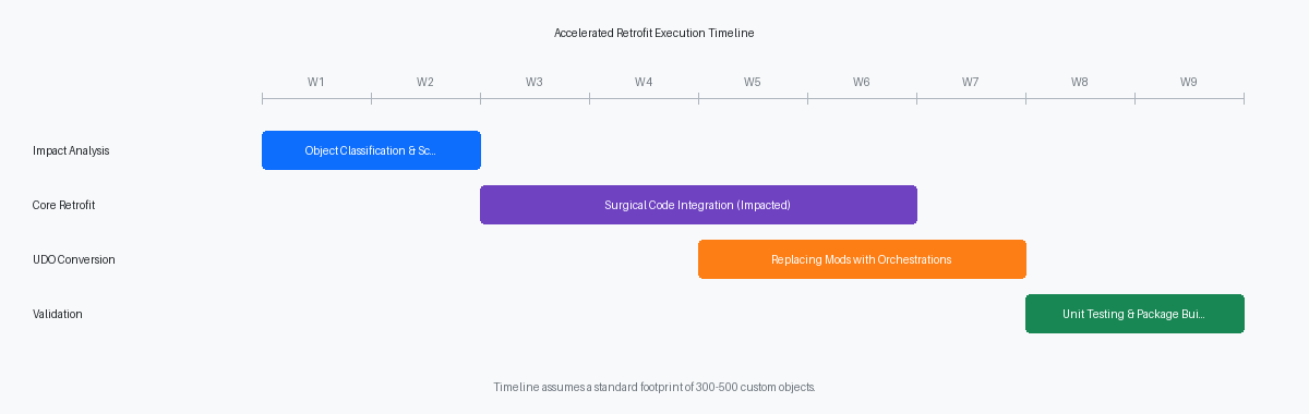 Accelerated Retrofit Execution Timeline