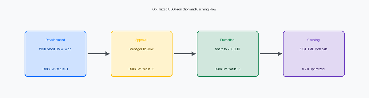 Optimized UDO Promotion and Caching Flow