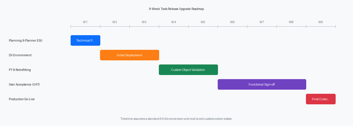 9-Week Tools Release Upgrade Roadmap