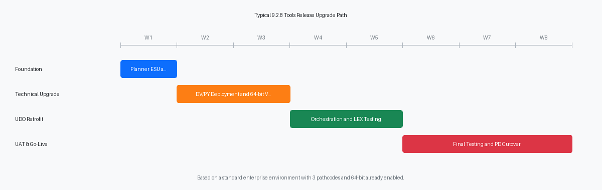 Typical 9.2.8 Tools Release Upgrade Path