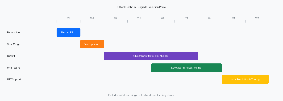 9-Week Technical Upgrade Execution Phase