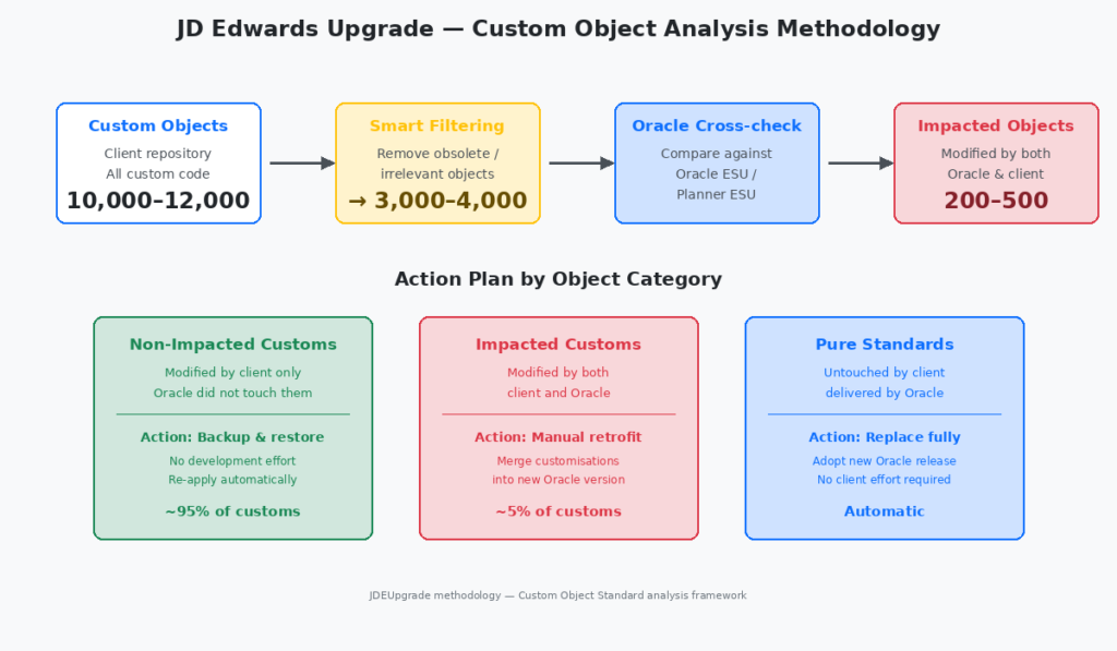 JD Edwards upgrade custom object analysis methodology