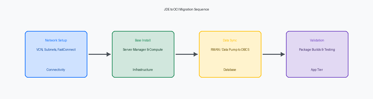 JDE to OCI Migration Sequence