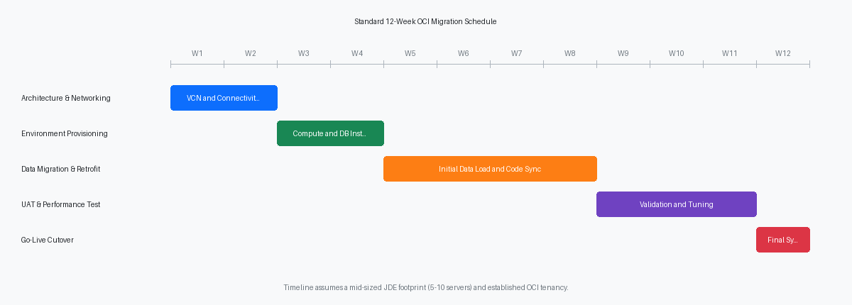 Standard 12-Week OCI Migration Schedule